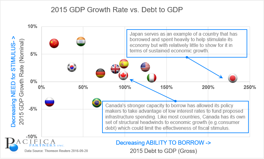 Chart - Growth Rate of DEBT to GDP and GDP Growth Rate