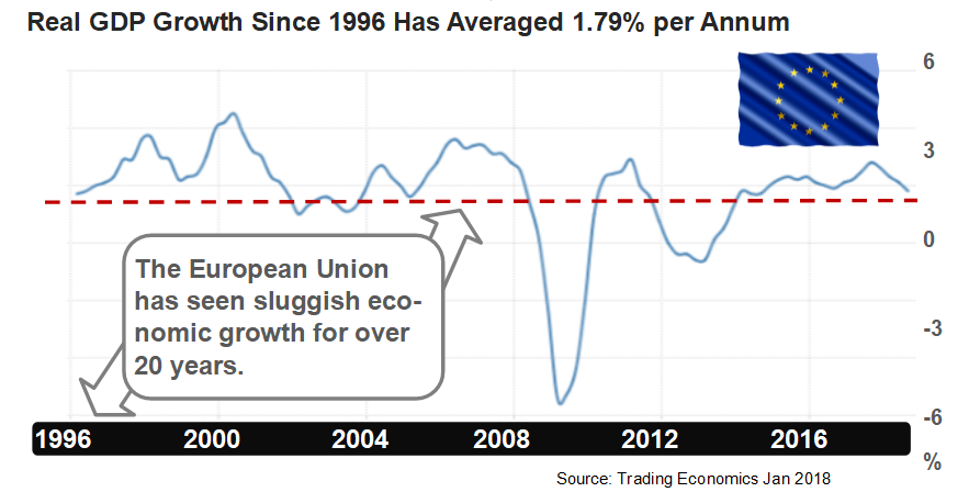 Graph showing the European Union's sluggish economic growth for over the last 20 years.