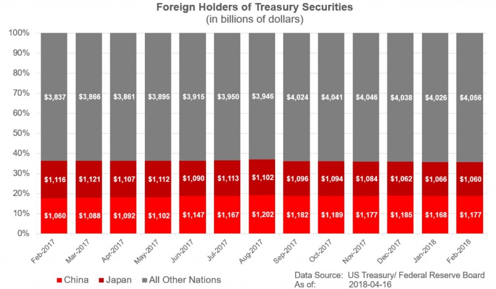 Foreign Holders of Treasury Securities