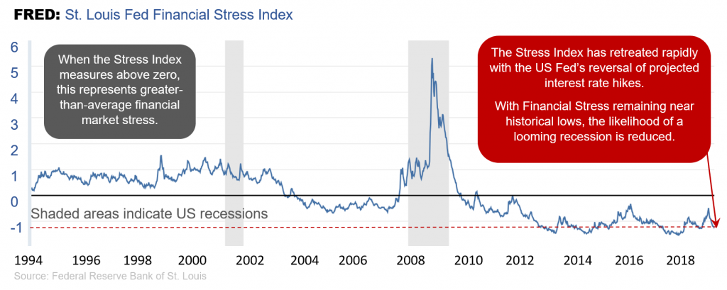 A graph with an index ranging from -1 to 6 showing the stress index from 1994 to current. It shows that the last two major recessions occurred while the stress index was positive, whereas it currently sits below zero.